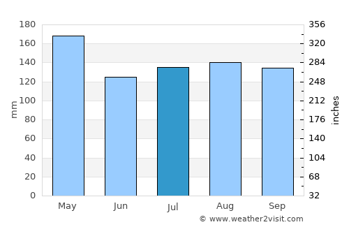La Villa del Rosario average rain in July