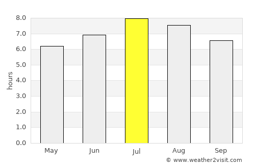 La Villa del Rosario average rain in July