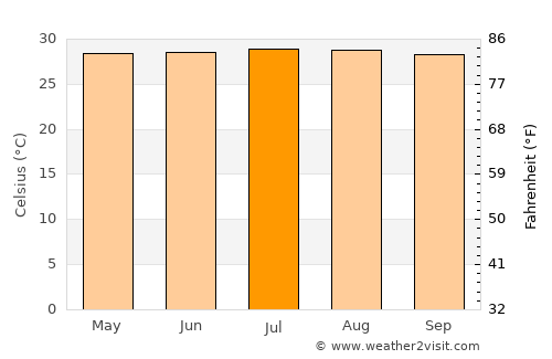 La Villa del Rosario average temperature in July