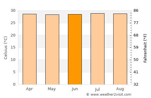 La Villa del Rosario average temperature in June