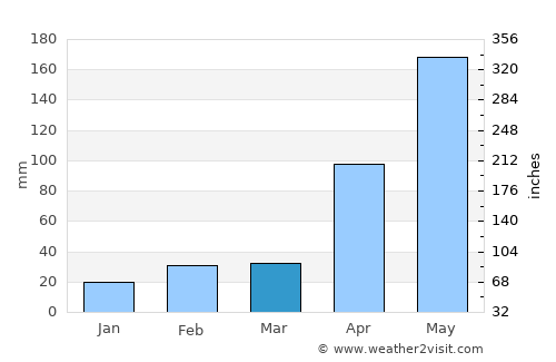La Villa del Rosario average rain in March