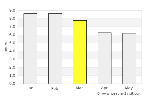 La Villa del Rosario average rain in March