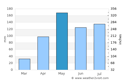 La Villa del Rosario average rain in May