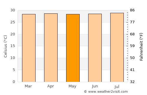 La Villa del Rosario average temperature in May