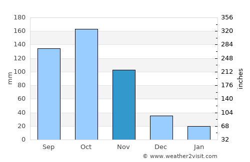 La Villa del Rosario average rain in November