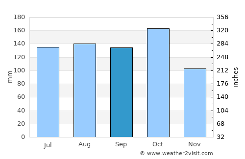 La Villa del Rosario average rain in September