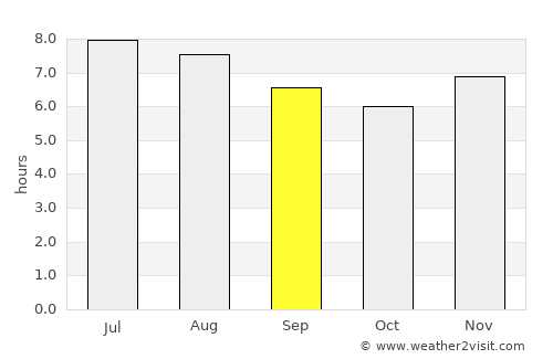La Villa del Rosario average rain in September