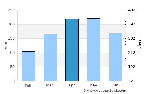 La Virginia average rain in April