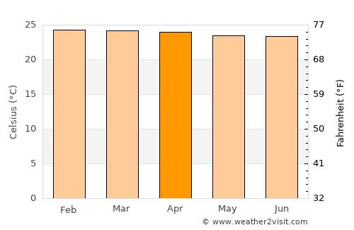 La Virginia average temperature in April