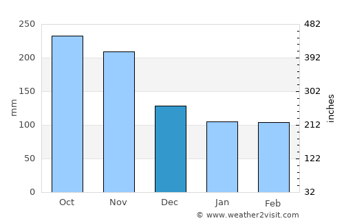 La Virginia average rain in December