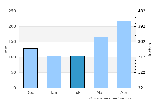La Virginia average rain in February