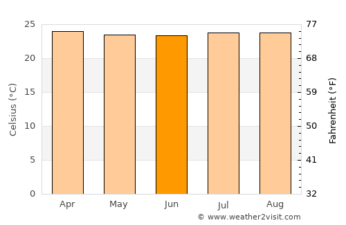 La Virginia average temperature in June