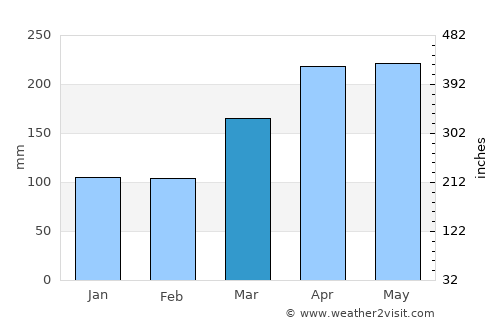 La Virginia average rain in March