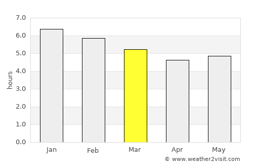 La Virginia average rain in March