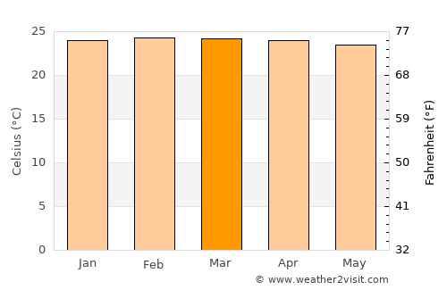 La Virginia average temperature in March