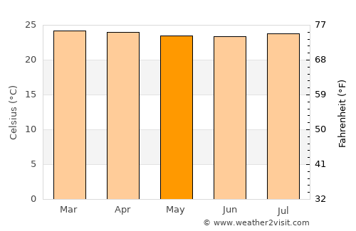 La Virginia average temperature in May