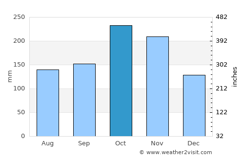 La Virginia average rain in October