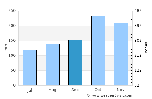 La Virginia average rain in September