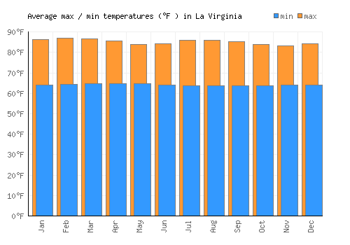 La Virginia average minimum / maximum temperatures (Fahrenheit)