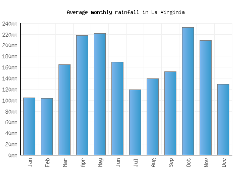 La Virginia monthly rainfall chart (mm)