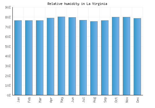 La Virginia relative humidity averages