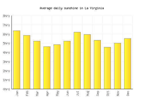 La Virginia average daily sunshine chart