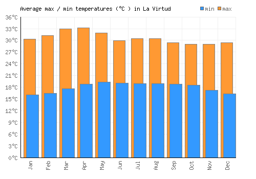 La Virtud average minimum / maximum temperatures (Celsius)
