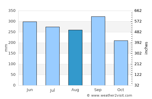 La Virtud average rain in August