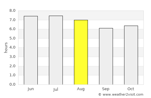 La Virtud average rain in August