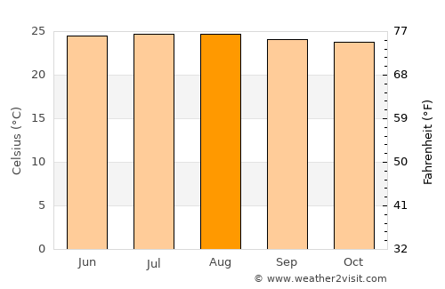 La Virtud average temperature in August