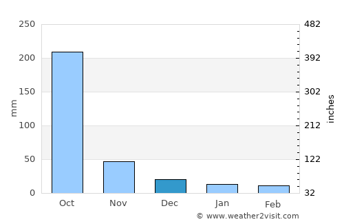 La Virtud average rain in December