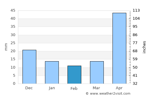 La Virtud average rain in February