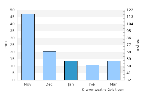 La Virtud average rain in January