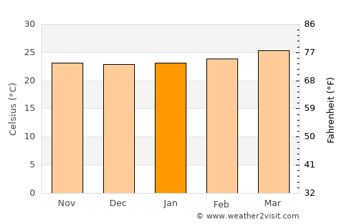 La Virtud average temperature in January