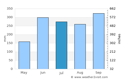 La Virtud average rain in July