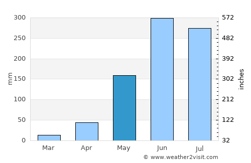 La Virtud average rain in May