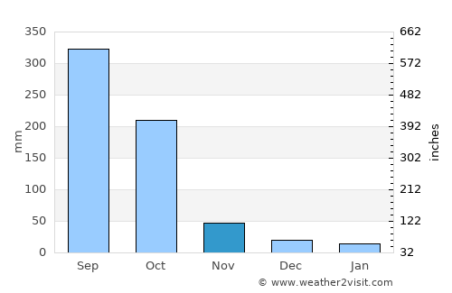 La Virtud average rain in November