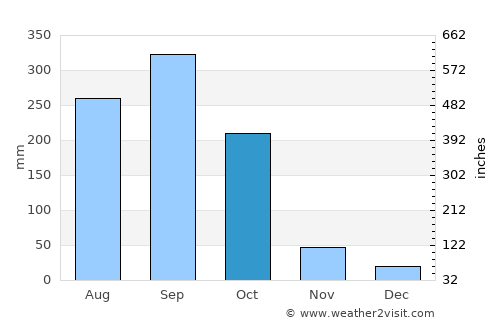 La Virtud average rain in October
