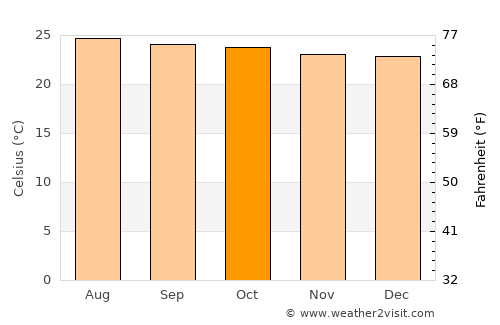 La Virtud average temperature in October