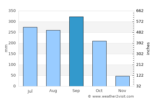 La Virtud average rain in September