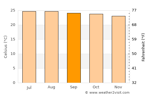 La Virtud average temperature in September