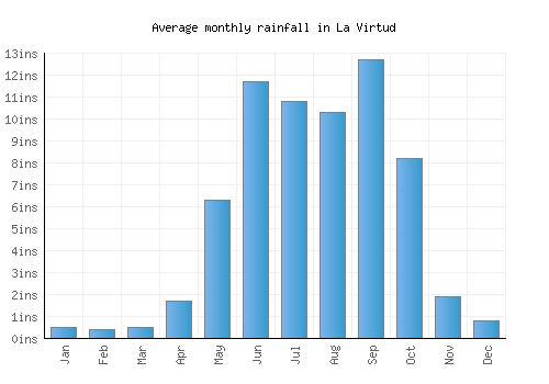 La Virtud monthly rainfall chart (inches)