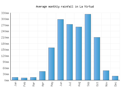 La Virtud monthly rainfall chart (mm)