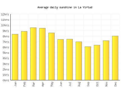 La Virtud average daily sunshine chart
