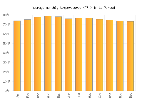 La Virtud average temperature chart (Fahrenheit)