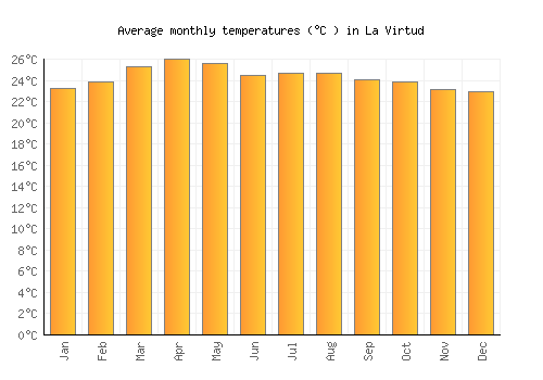 La Virtud average temperature chart (Celsius)