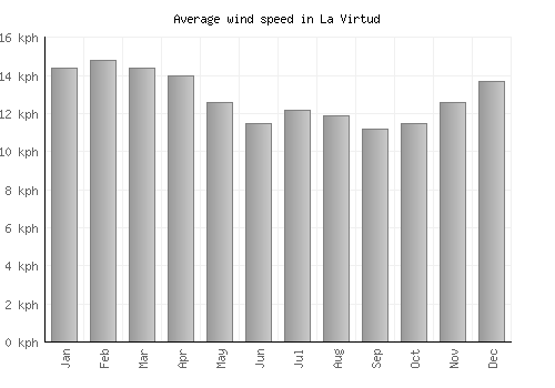 La Virtud average winspeed by month (km/h)