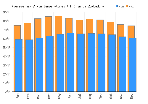 La Zumbadora average minimum / maximum temperatures (Fahrenheit)