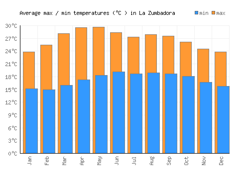 La Zumbadora average minimum / maximum temperatures (Celsius)
