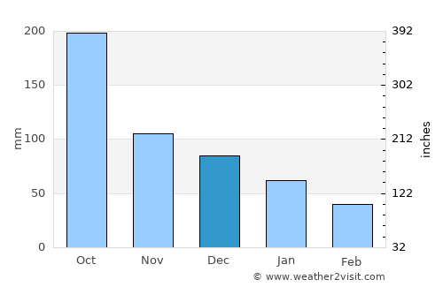 La Zumbadora average rain in December